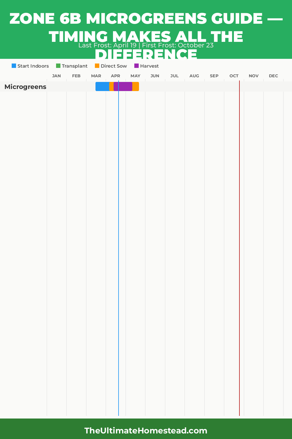 When to Plant Microgreens in Zone 6b