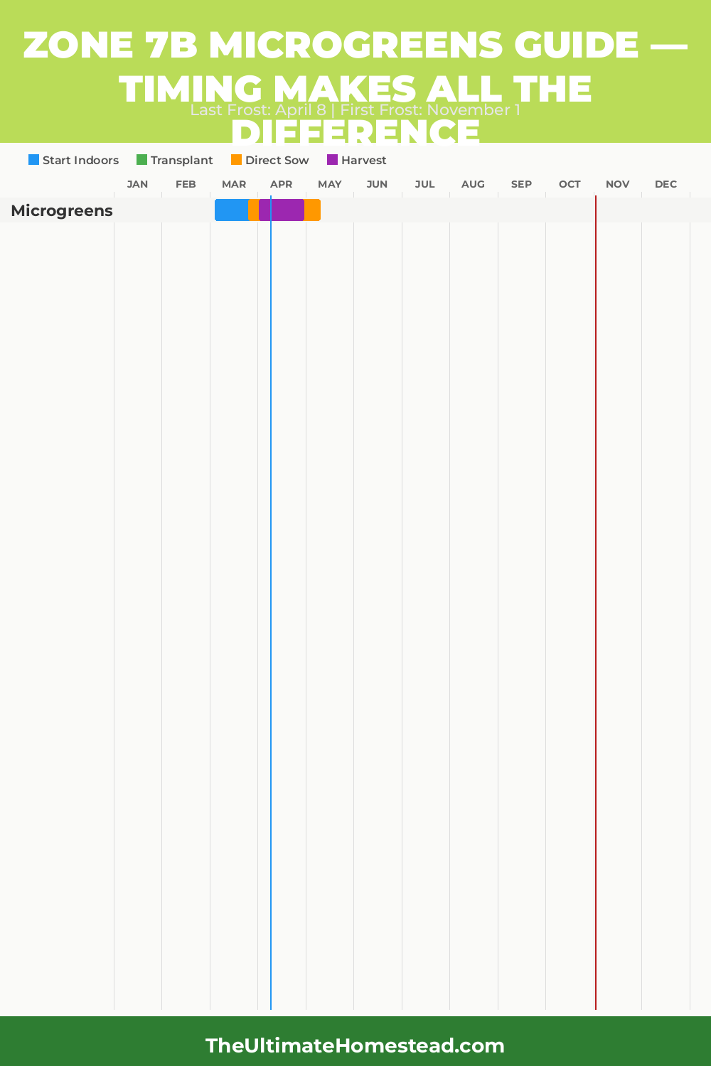 When to Plant Microgreens in Zone 7b