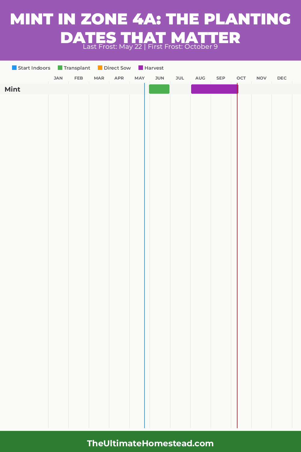 When to Plant Mint in Zone 4a