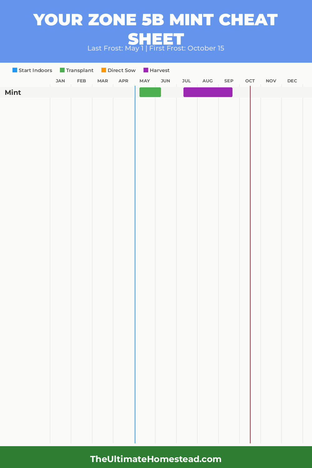 When to Plant Mint in Zone 5b