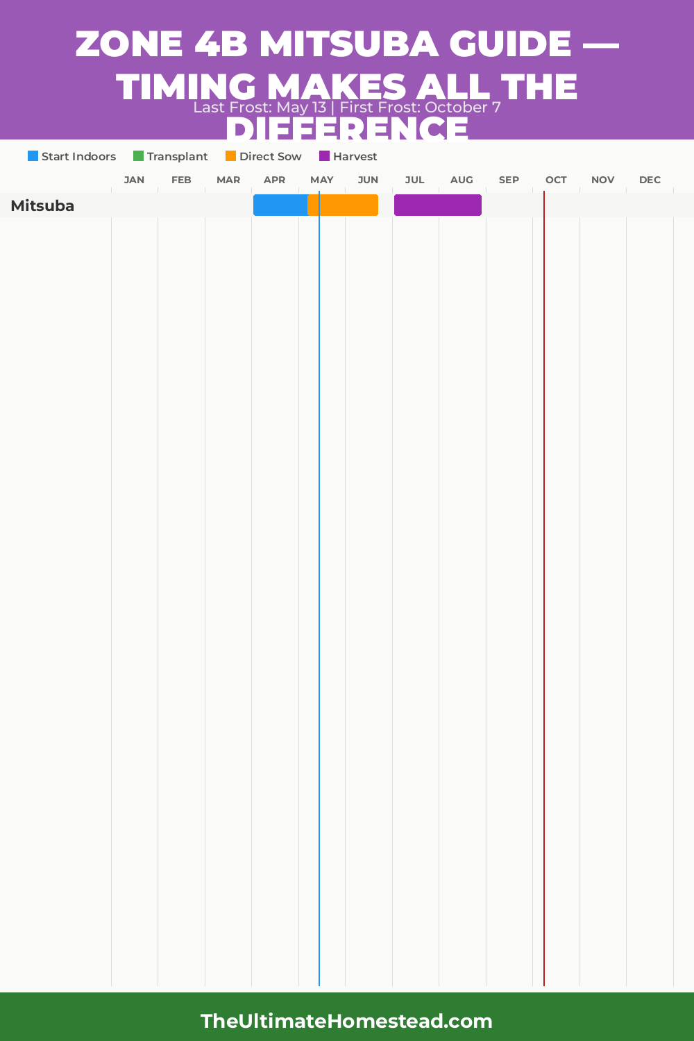 When to Plant Mitsuba in Zone 4b