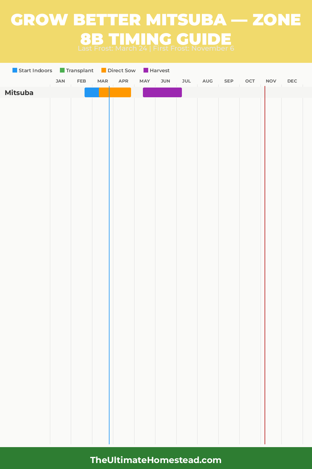 When to Plant Mitsuba in Zone 8b