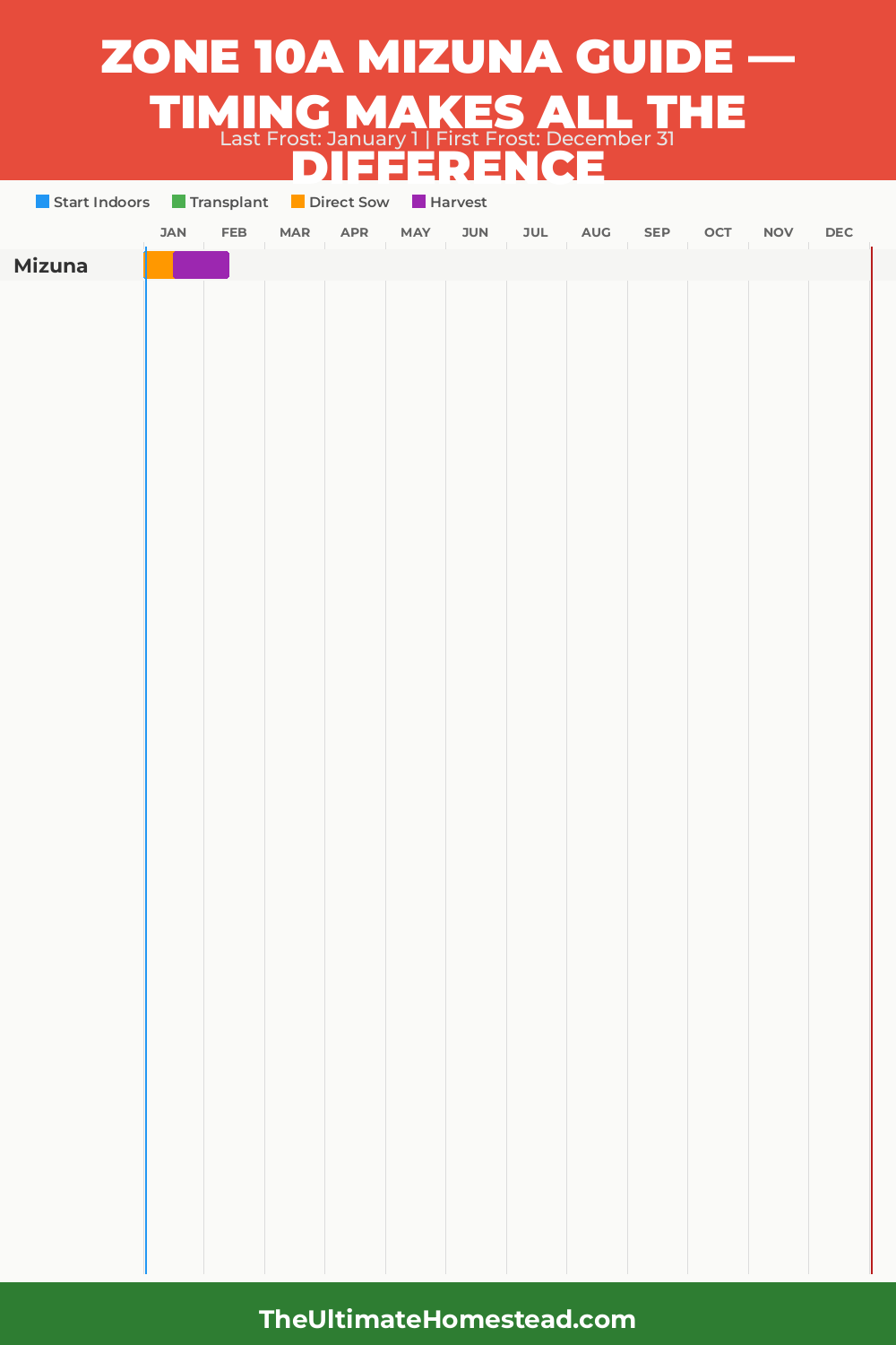 When to Plant Mizuna in Zone 10a