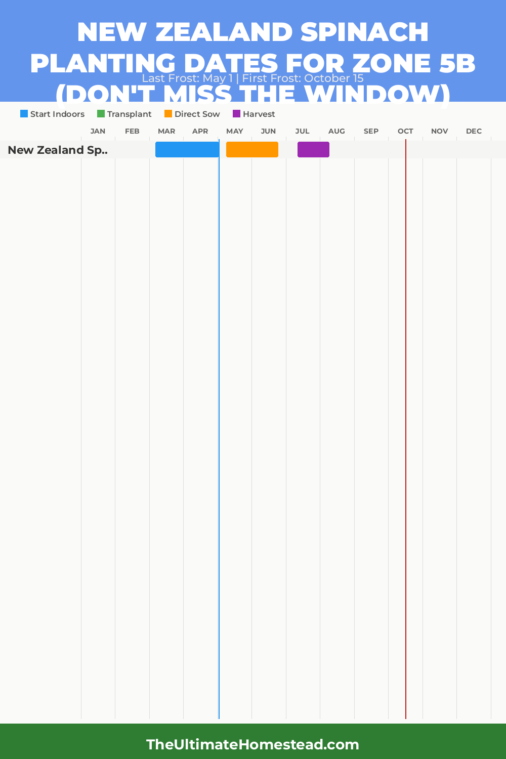 When to Plant New Zealand Spinach in Zone 5b