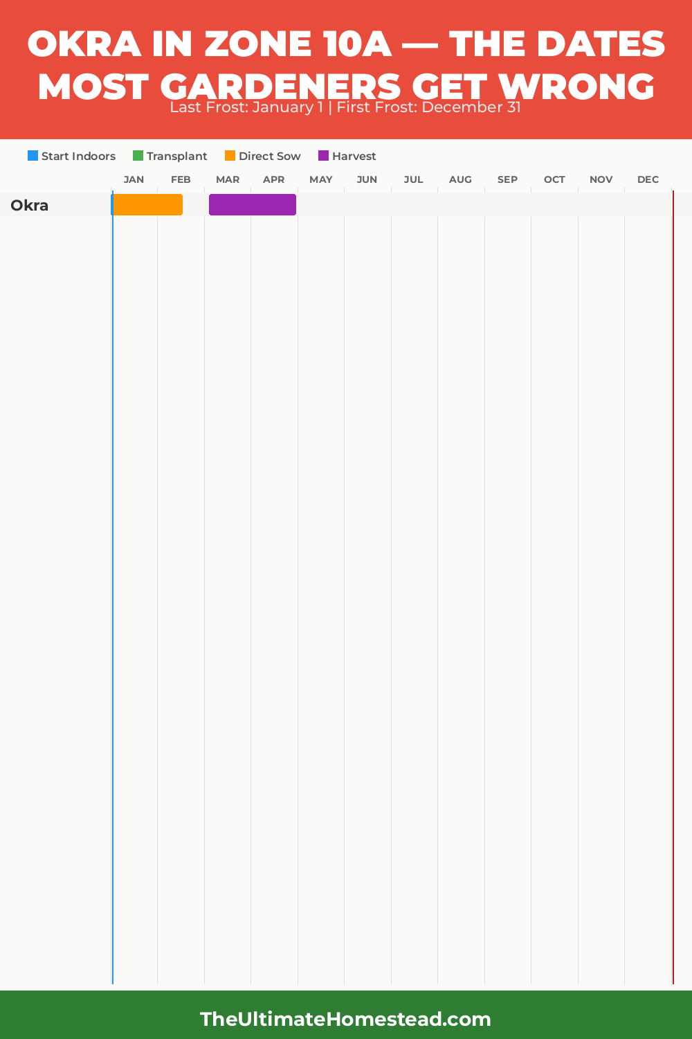 When to Plant Okra in Zone 10a