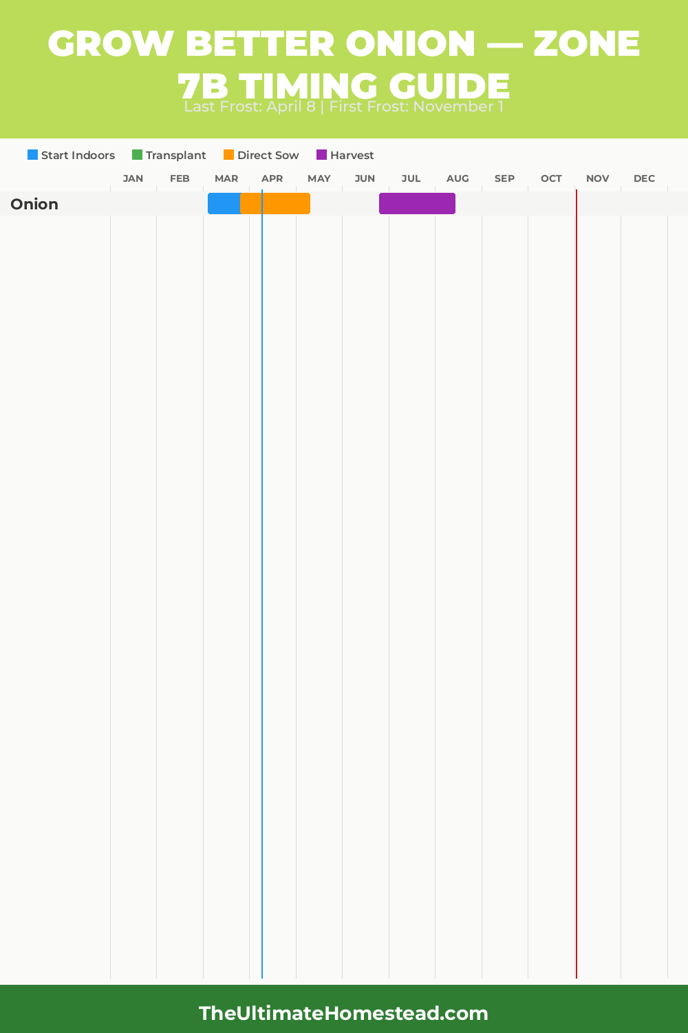 When to Plant Onion in Zone 7b