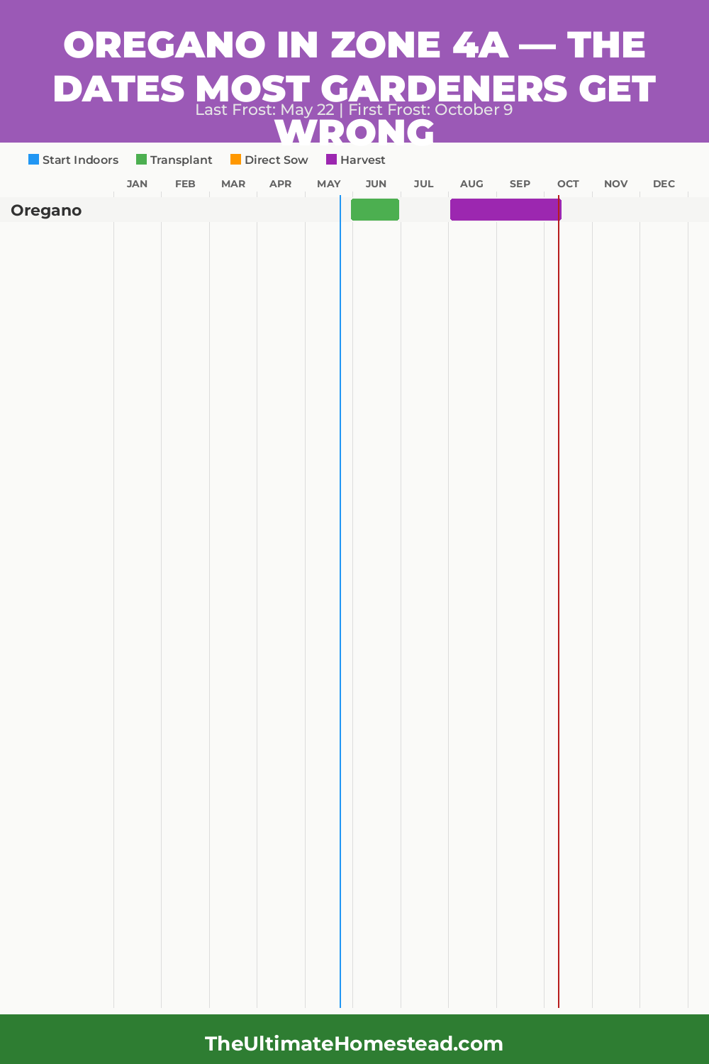 When to Plant Oregano in Zone 4a