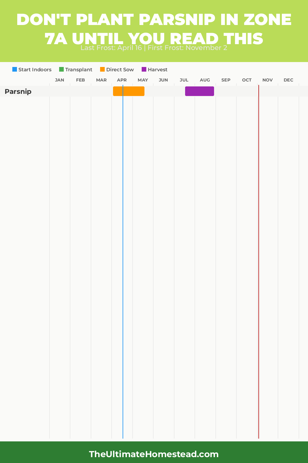 When to Plant Parsnip in Zone 7a