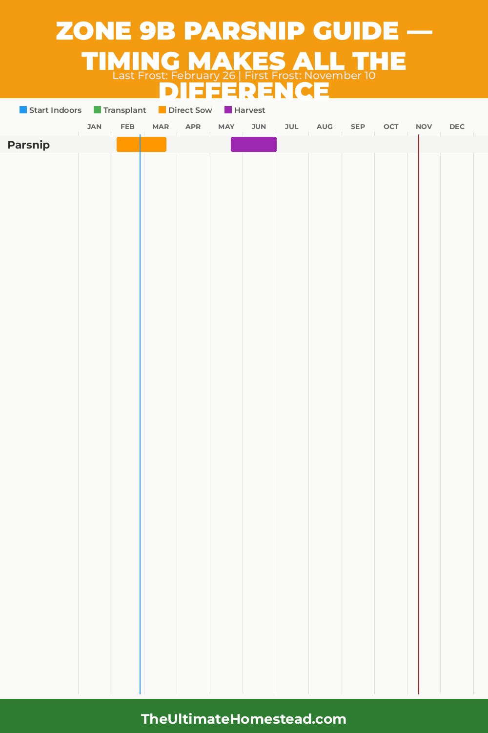 When to Plant Parsnip in Zone 9b