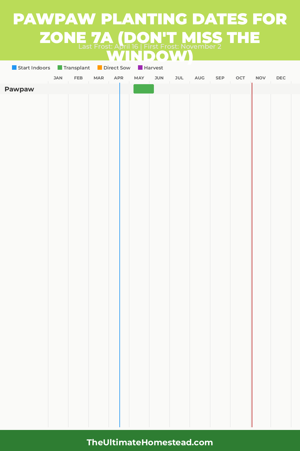 When to Plant Pawpaw in Zone 7a