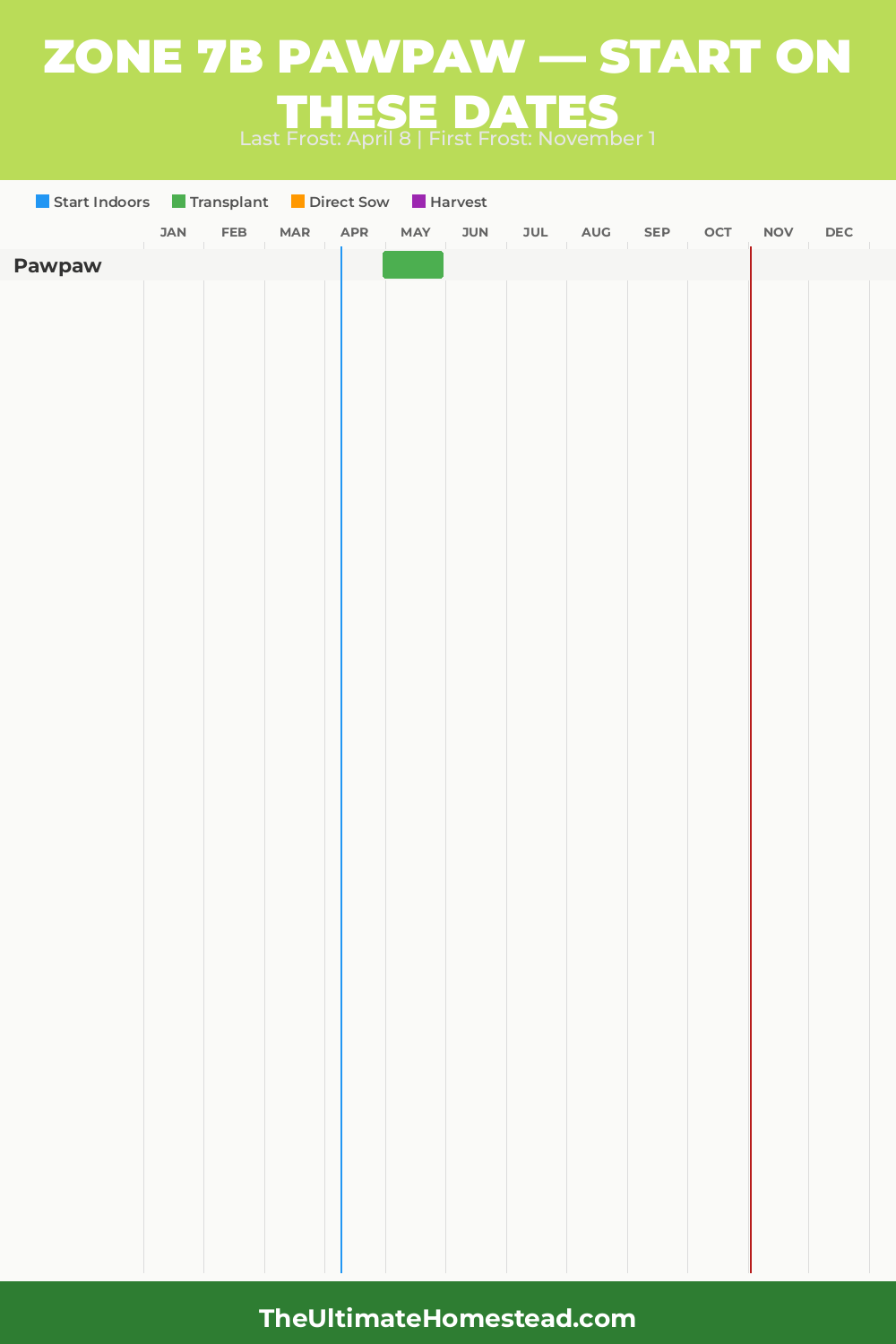 When to Plant Pawpaw in Zone 7b