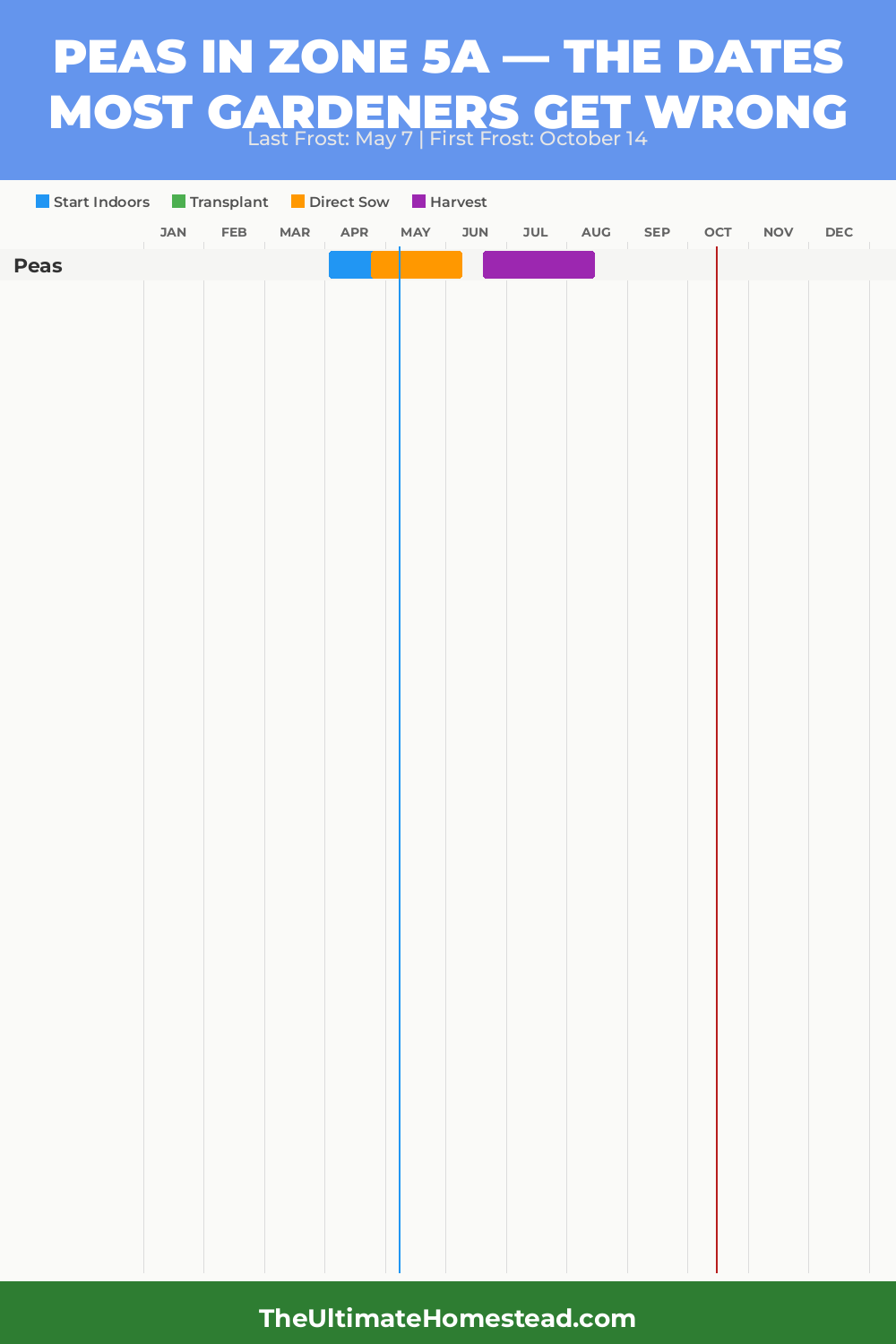 When to Plant Peas in Zone 5a