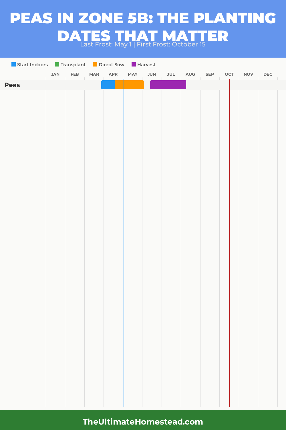 When to Plant Peas in Zone 5b