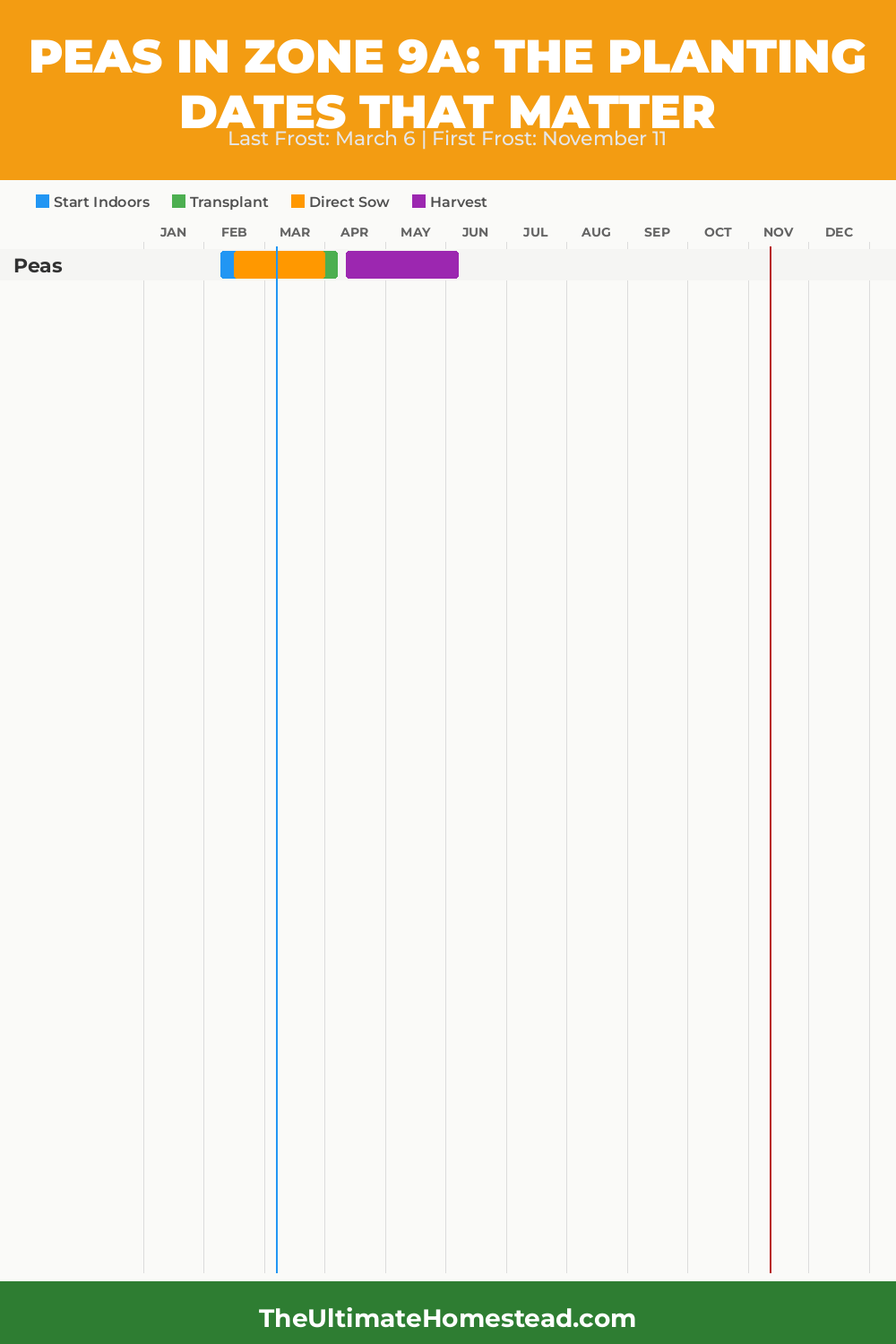 When to Plant Peas in Zone 9a