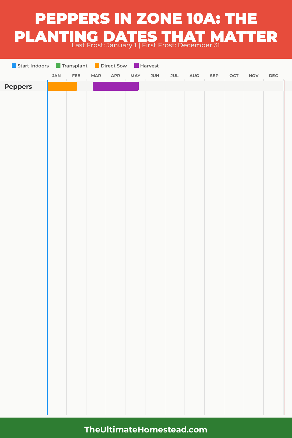 When to Plant Peppers in Zone 10a
