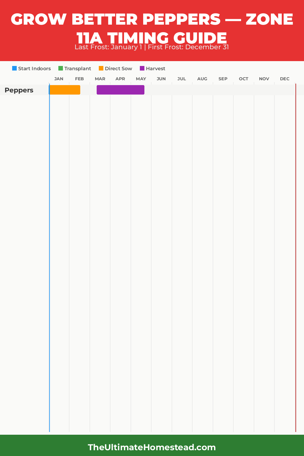 When to Plant Peppers in Zone 11a
