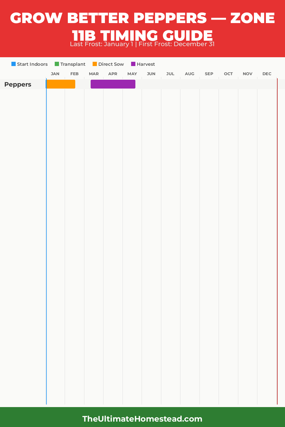 When to Plant Peppers in Zone 11b