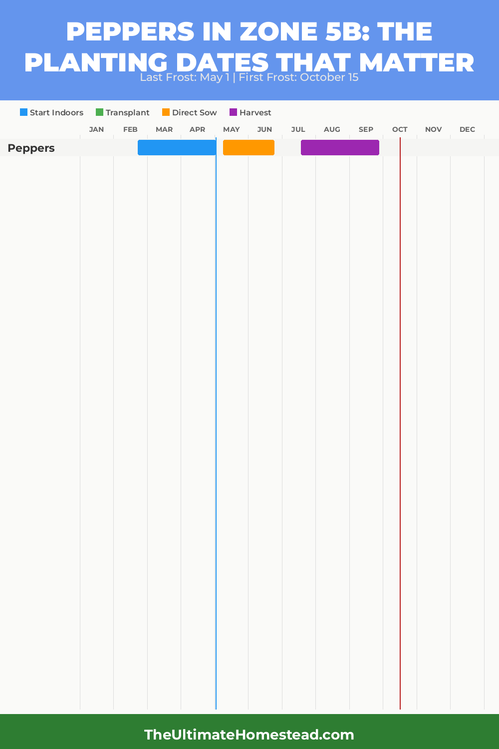 When to Plant Peppers in Zone 5b