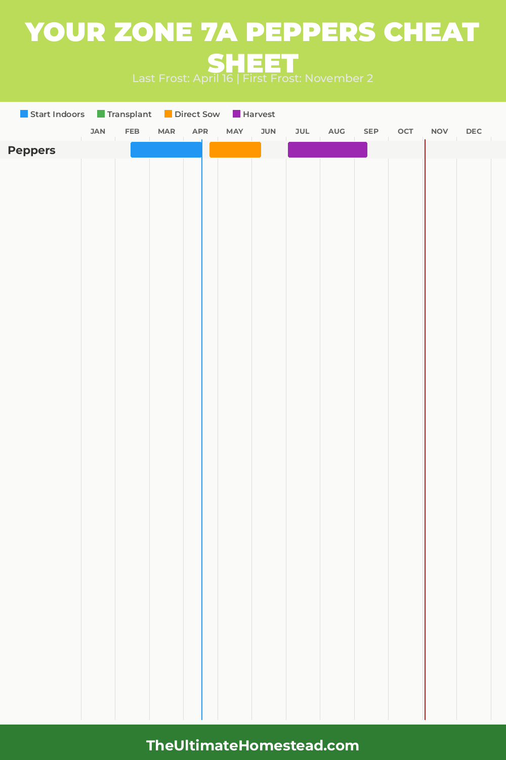 When to Plant Peppers in Zone 7a