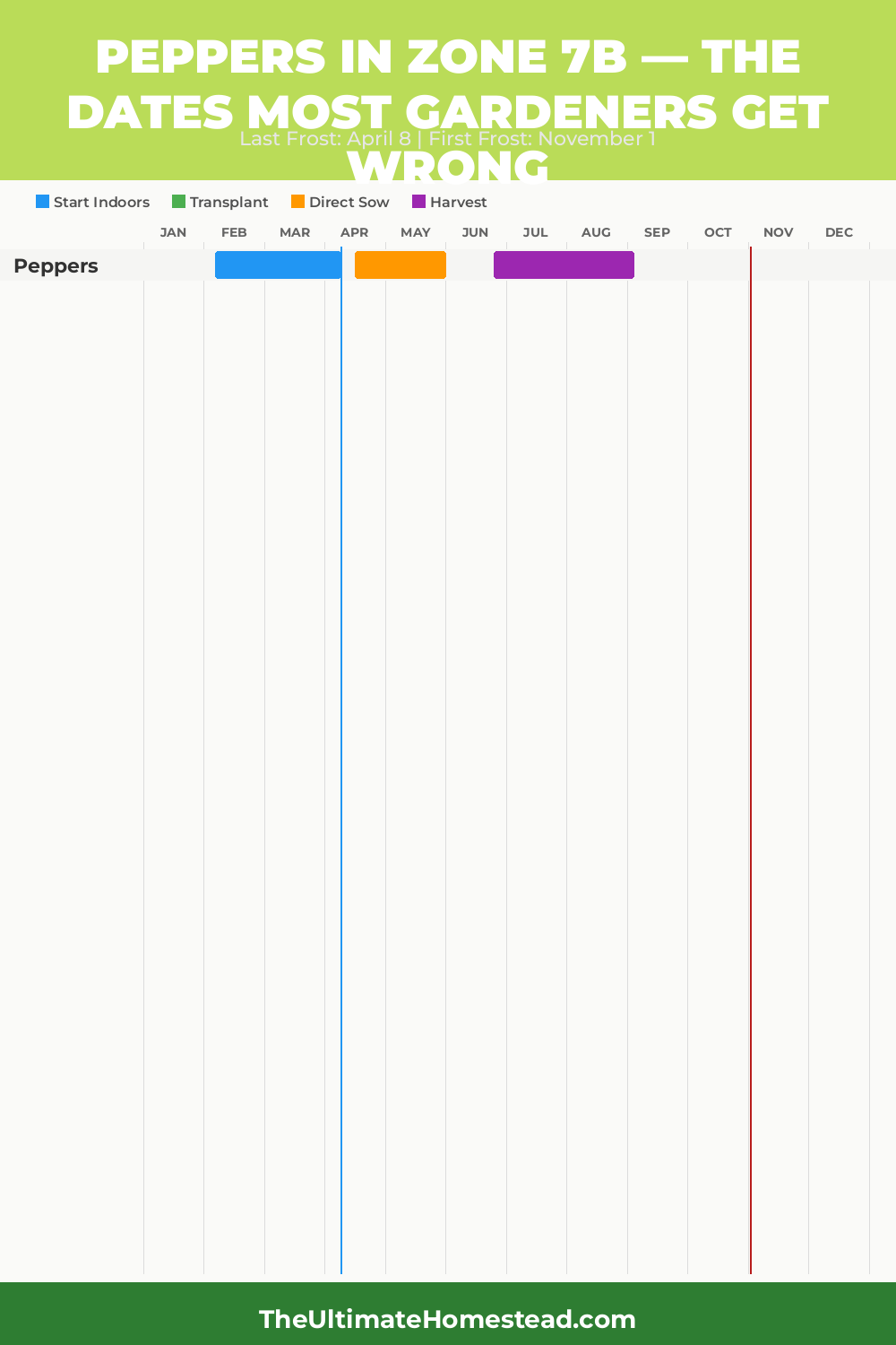 When to Plant Peppers in Zone 7b