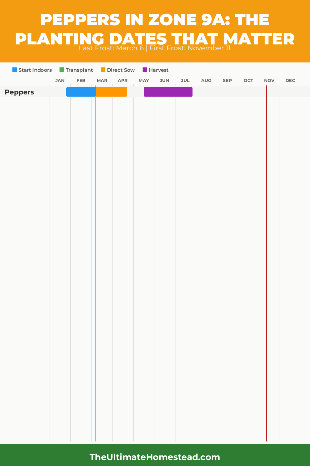 When to Plant Peppers in Zone 9a