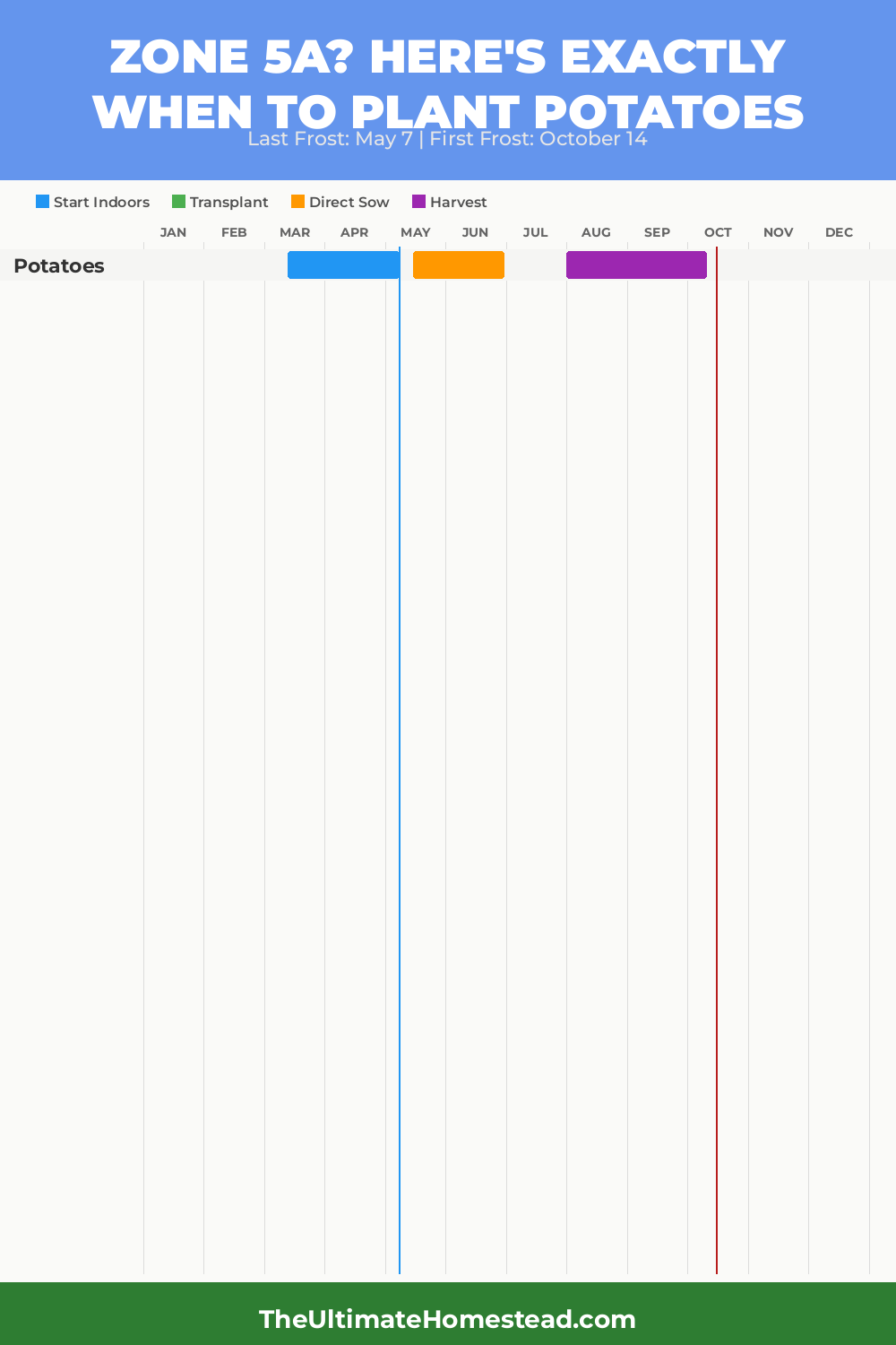 When to Plant Potatoes in Zone 5a