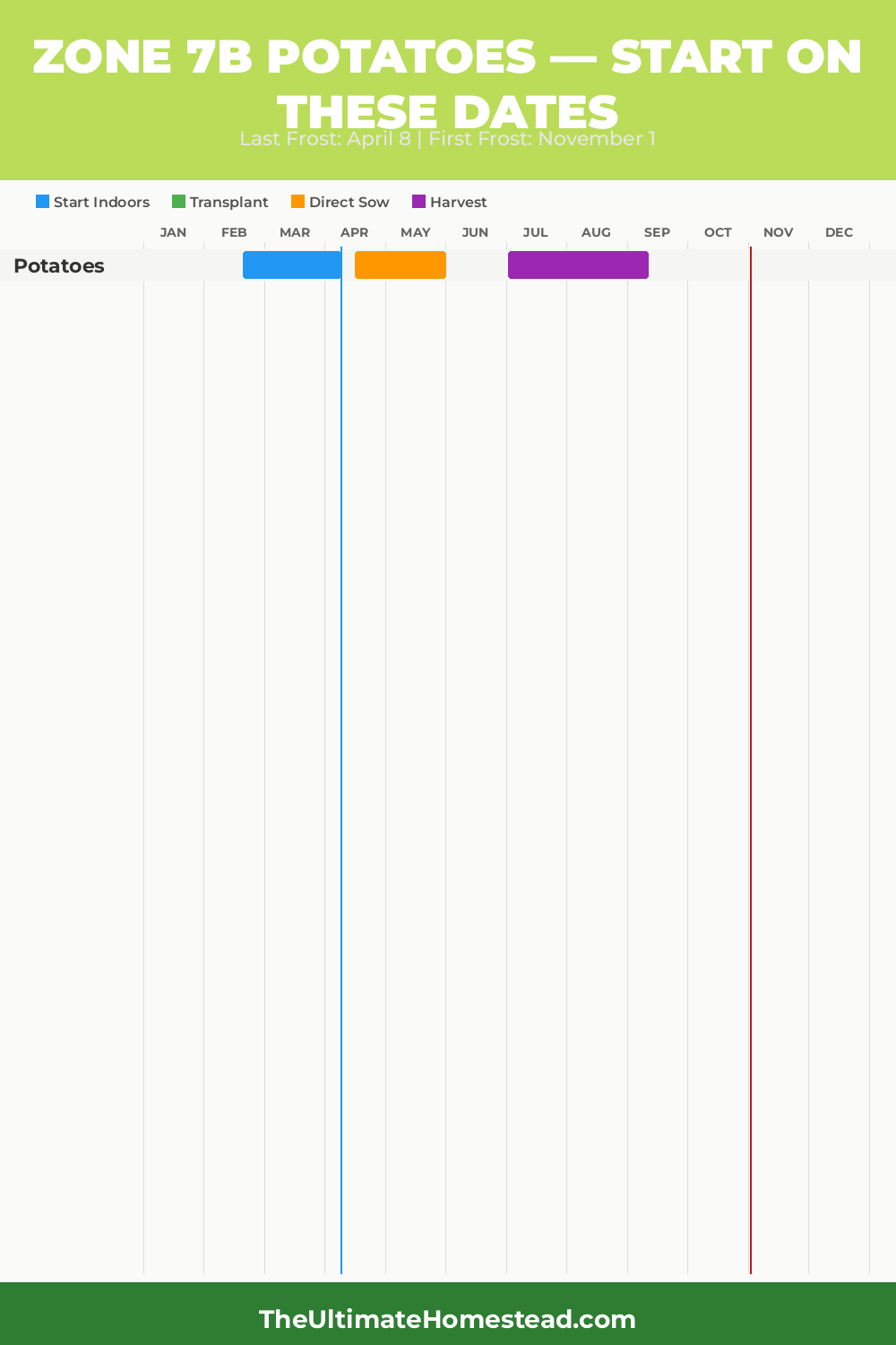 When to Plant Potatoes in Zone 7b