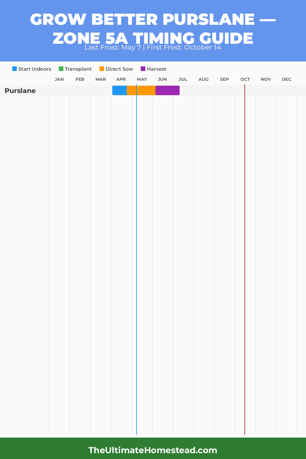 When to Plant Purslane in Zone 5a
