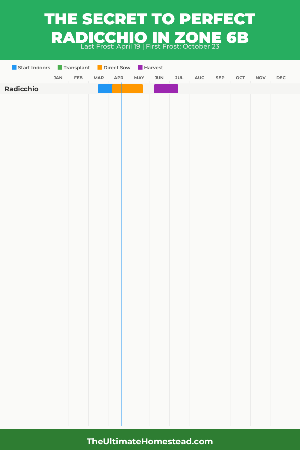 When to Plant Radicchio in Zone 6b