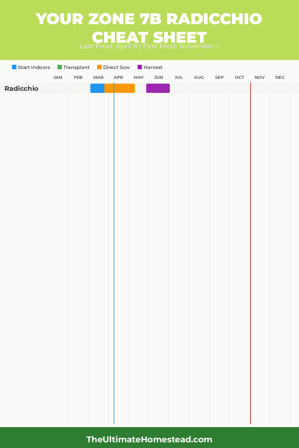 When to Plant Radicchio in Zone 7b