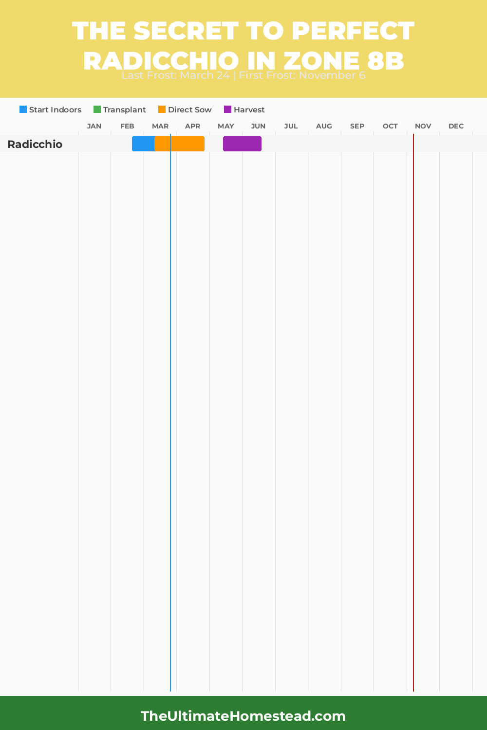 When to Plant Radicchio in Zone 8b