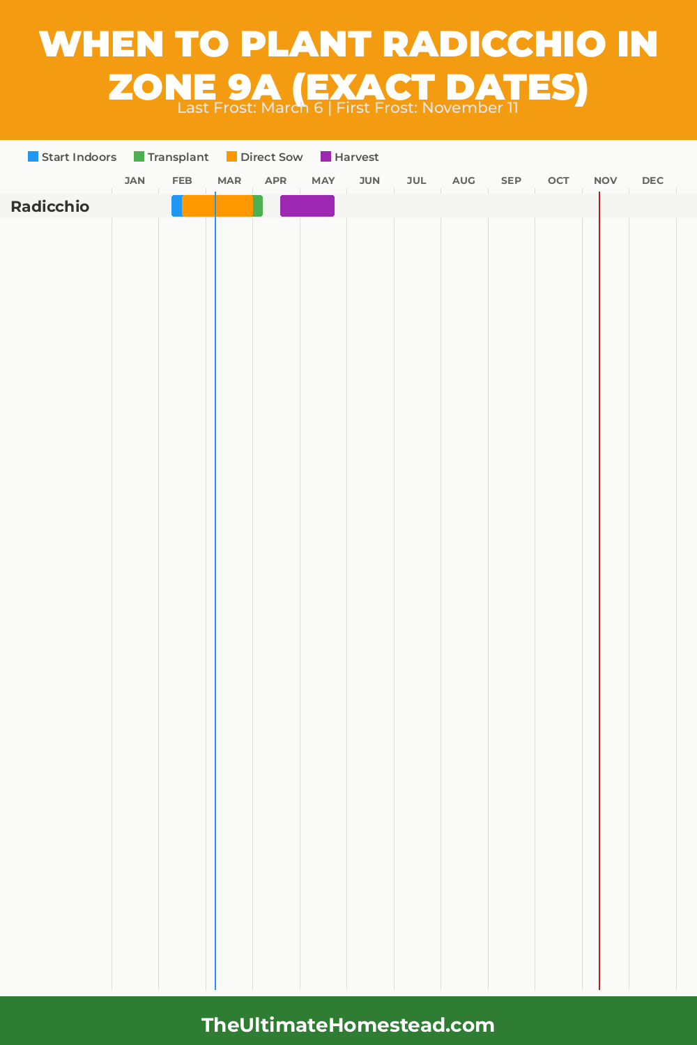 When to Plant Radicchio in Zone 9a