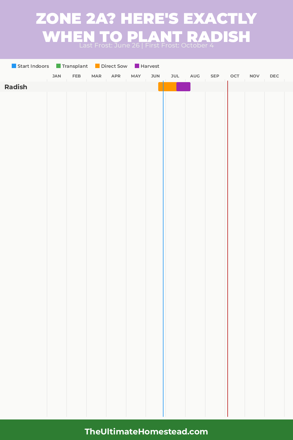 When to Plant Radish in Zone 2a