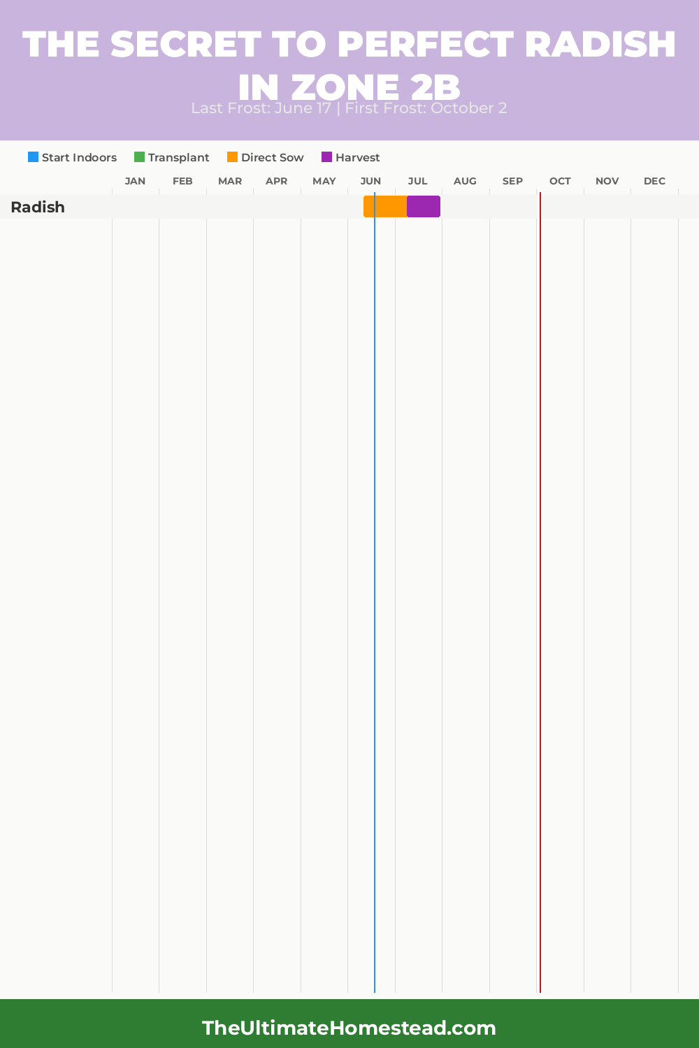When to Plant Radish in Zone 2b