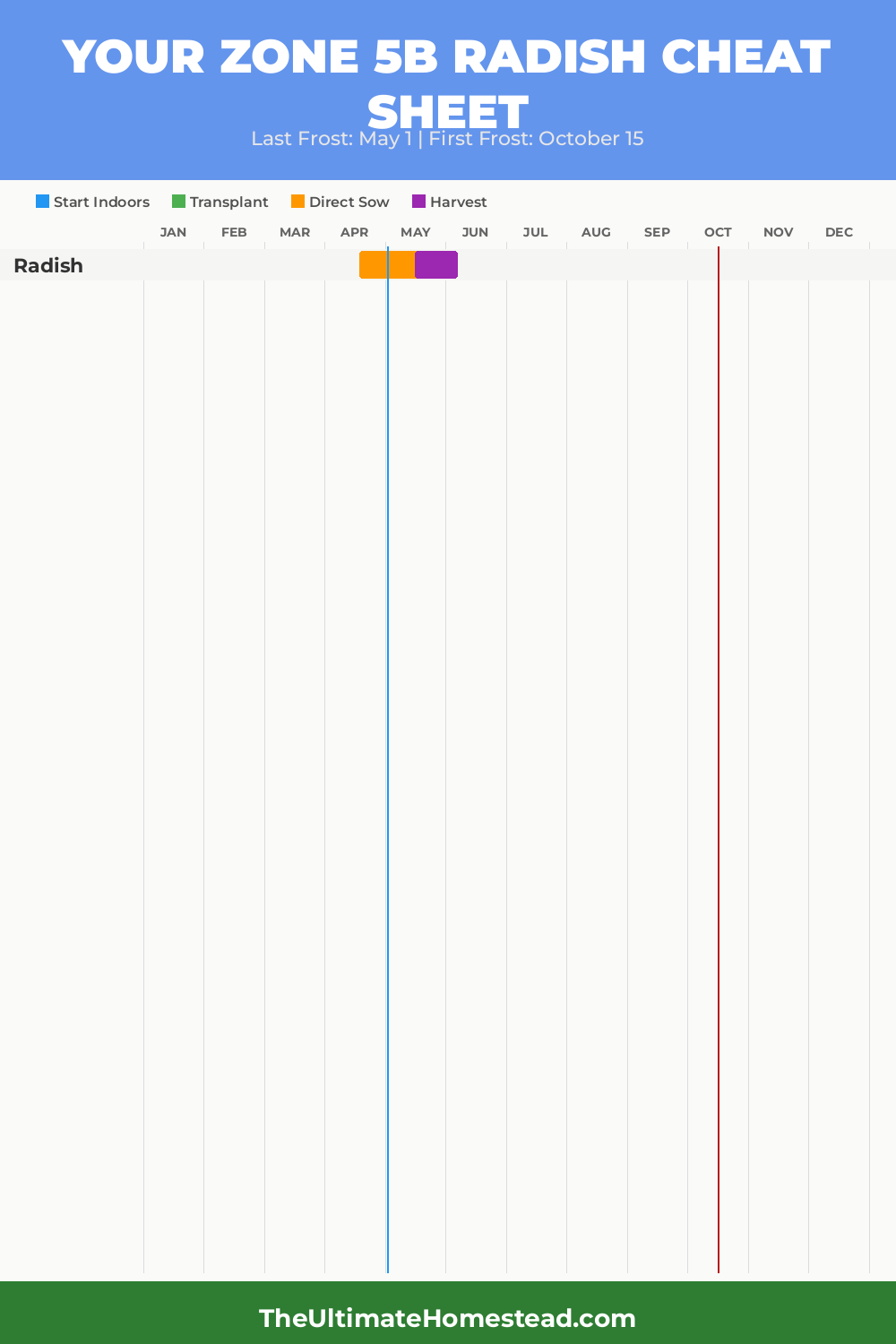 When to Plant Radish in Zone 5b