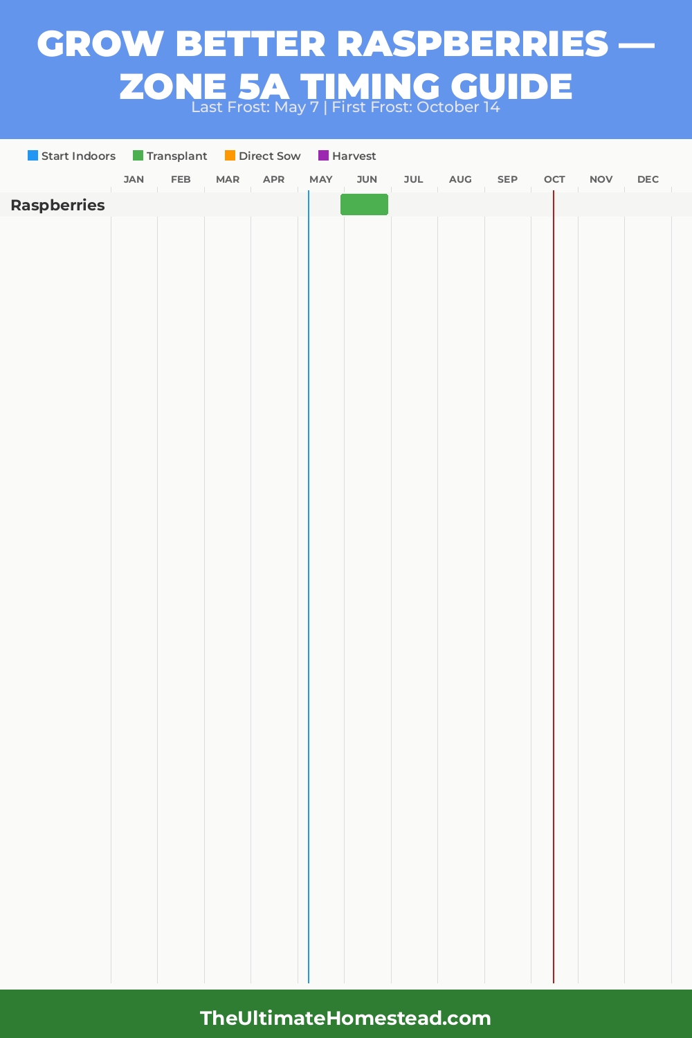 When to Plant Raspberries in Zone 5a