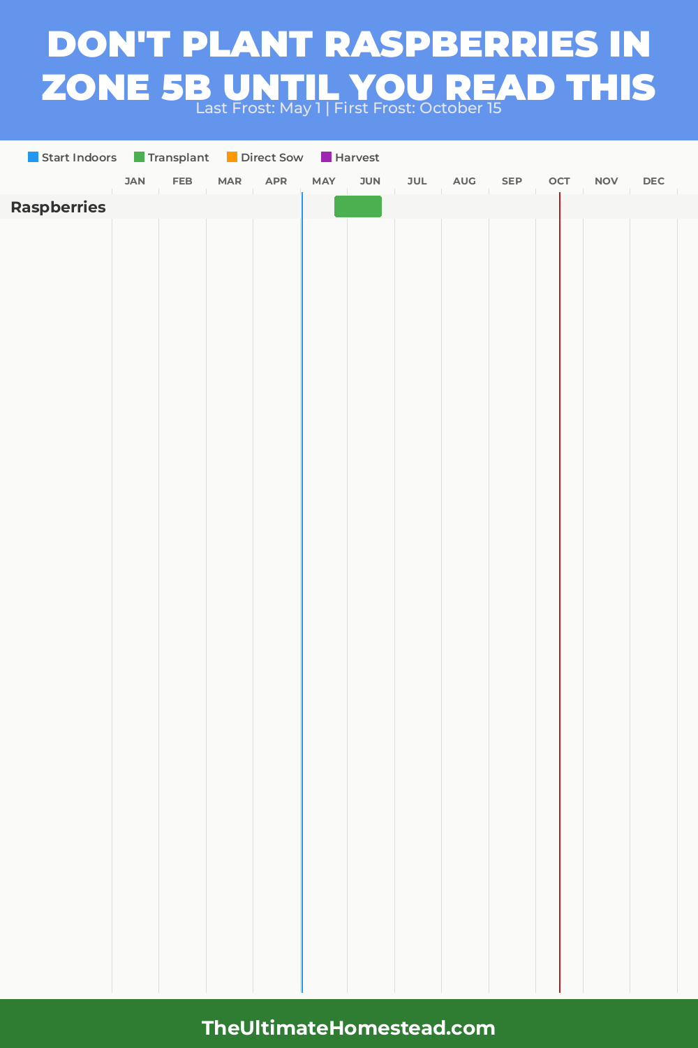 When to Plant Raspberries in Zone 5b