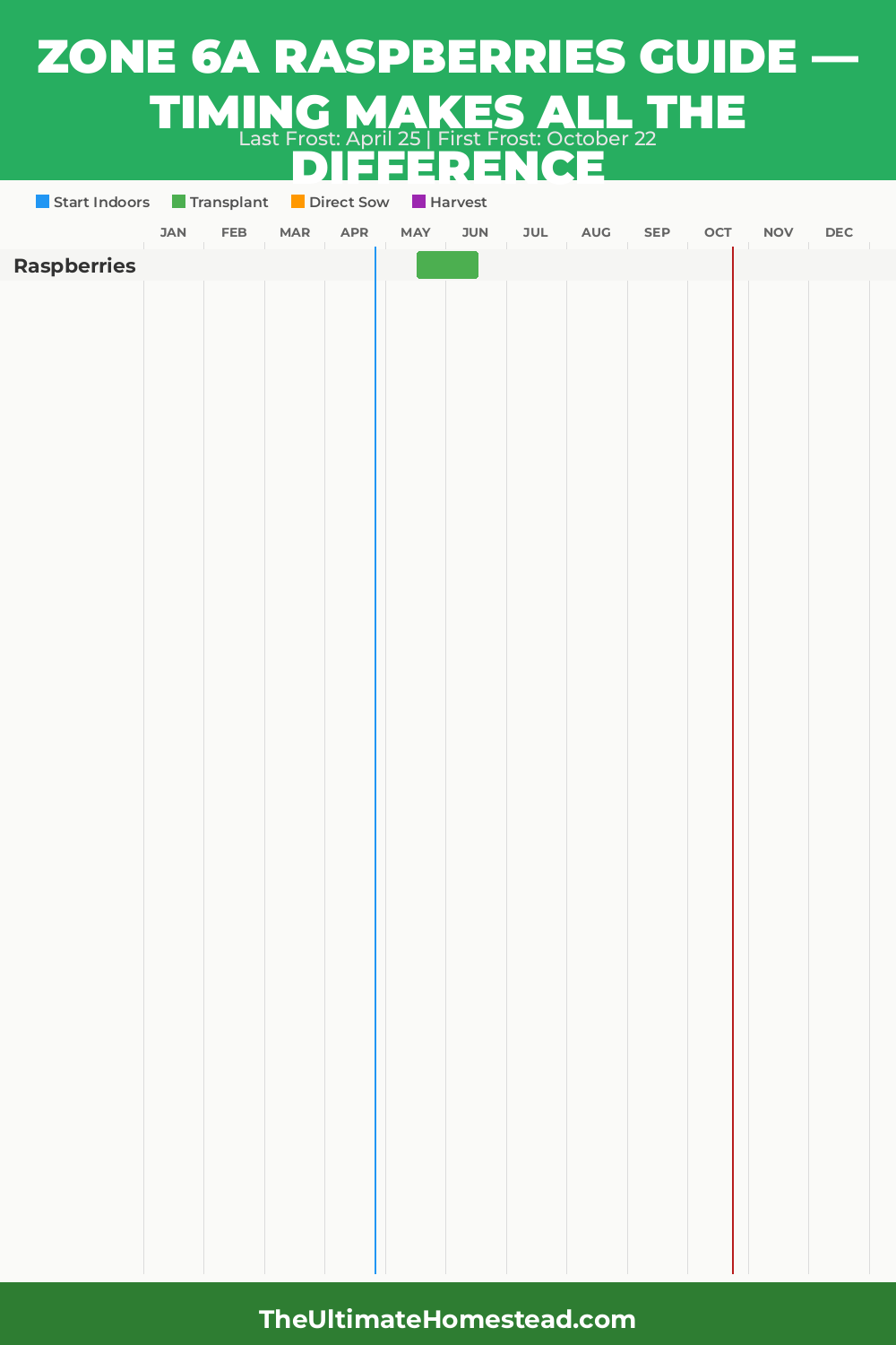 When to Plant Raspberries in Zone 6a