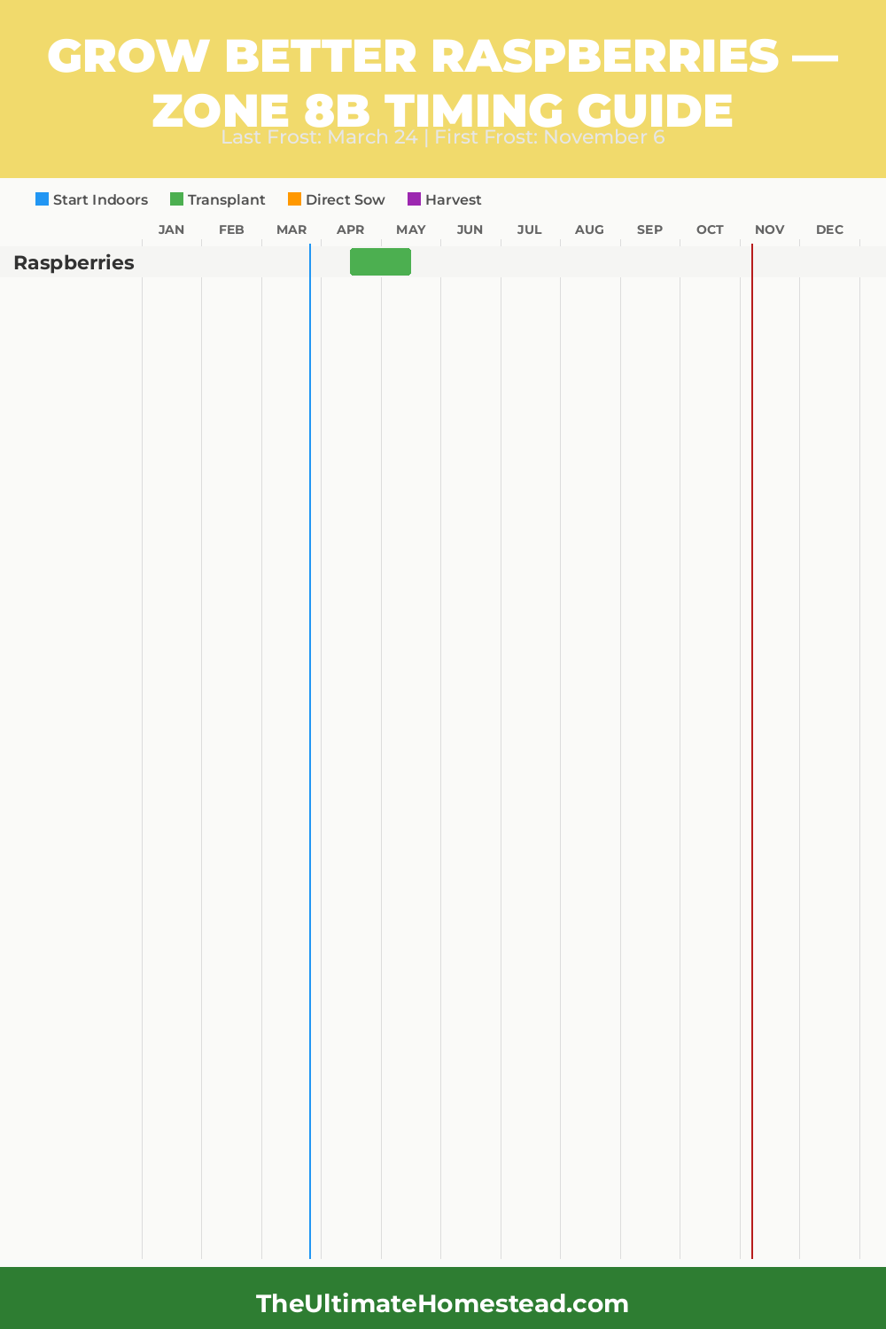 When to Plant Raspberries in Zone 8b