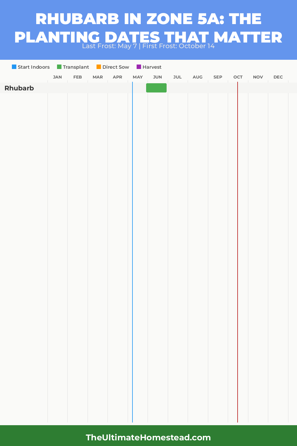 When to Plant Rhubarb in Zone 5a