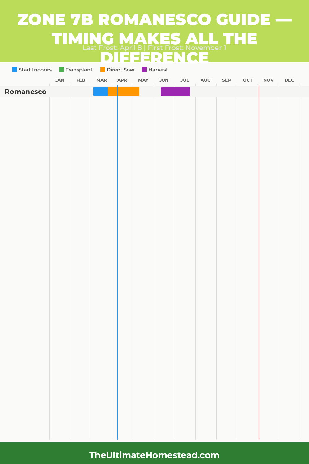 When to Plant Romanesco in Zone 7b