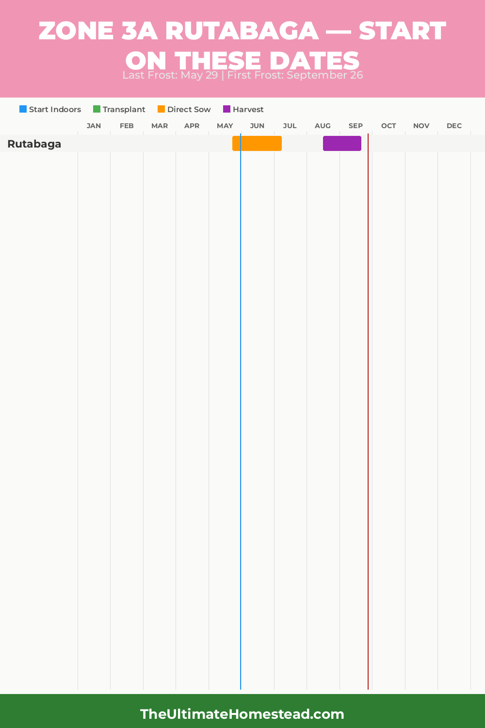 When to Plant Rutabaga in Zone 3a