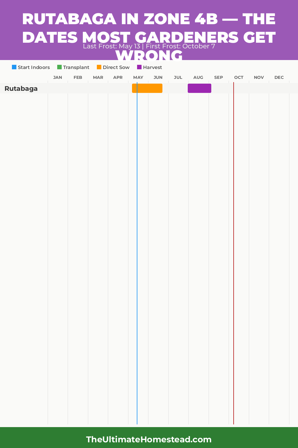 When to Plant Rutabaga in Zone 4b