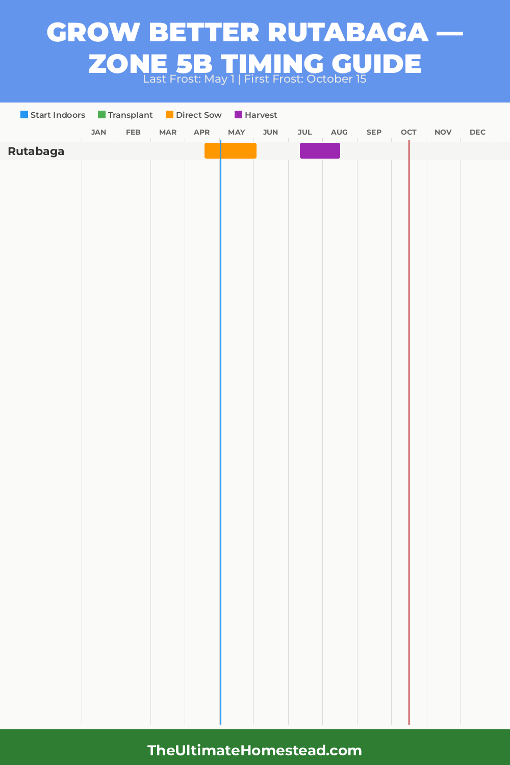 When to Plant Rutabaga in Zone 5b