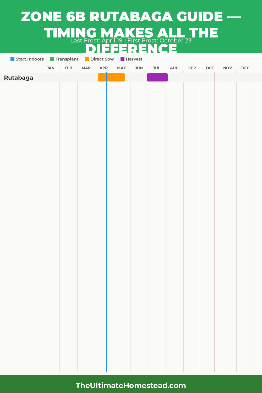 When to Plant Rutabaga in Zone 6b