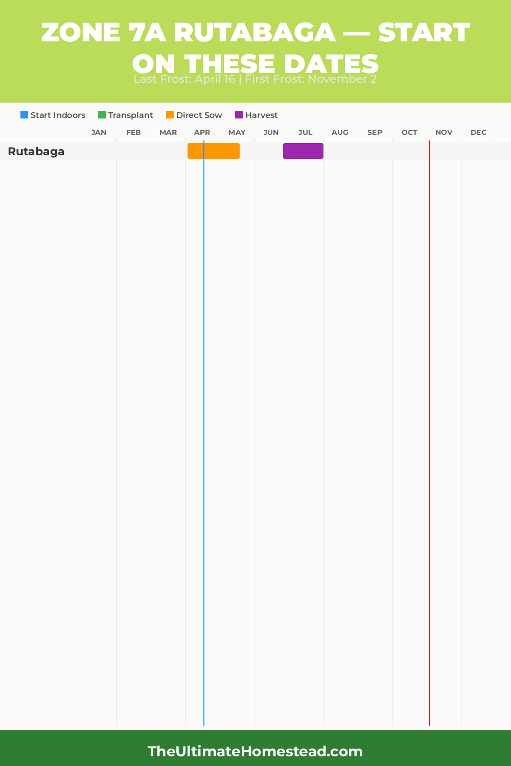 When to Plant Rutabaga in Zone 7a
