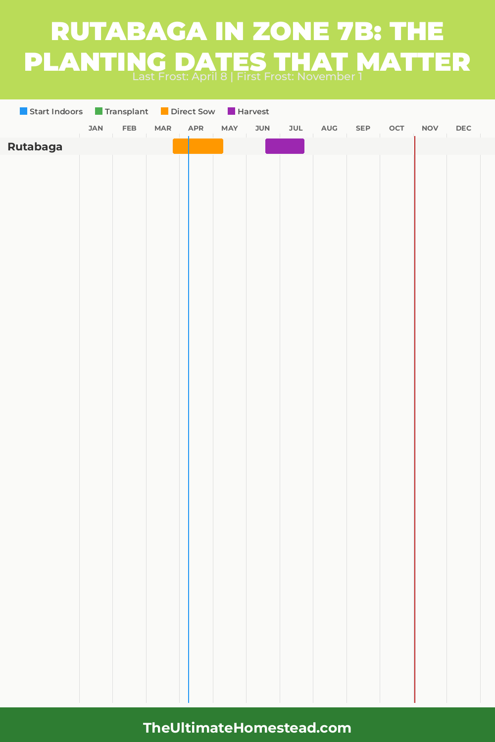When to Plant Rutabaga in Zone 7b