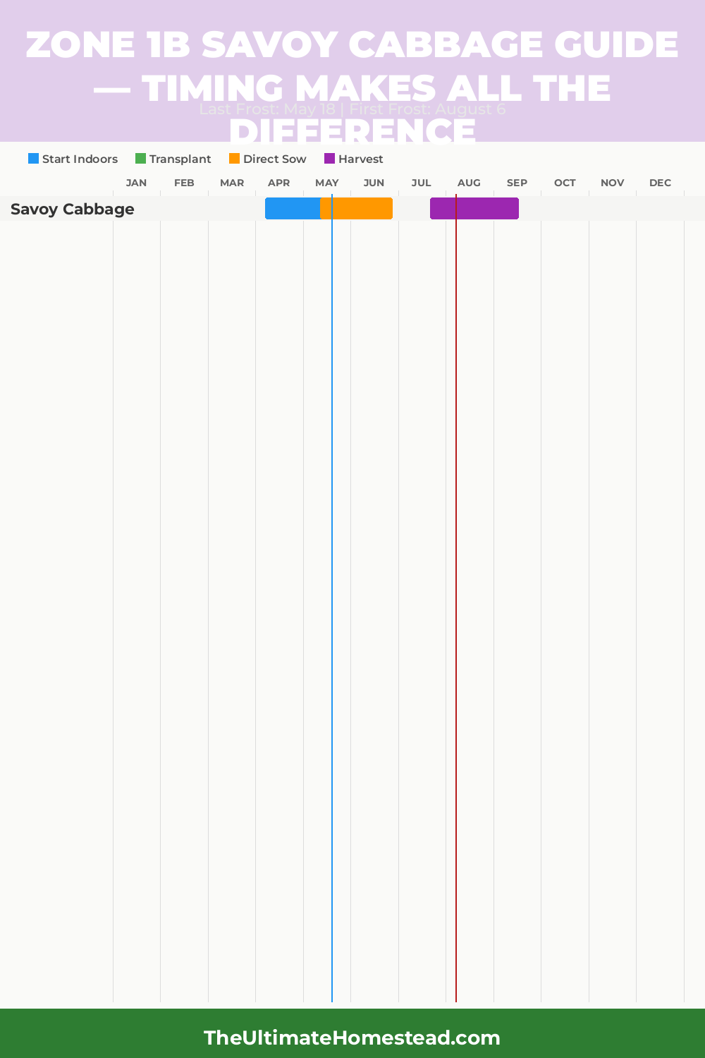 When to Plant Savoy Cabbage in Zone 1b
