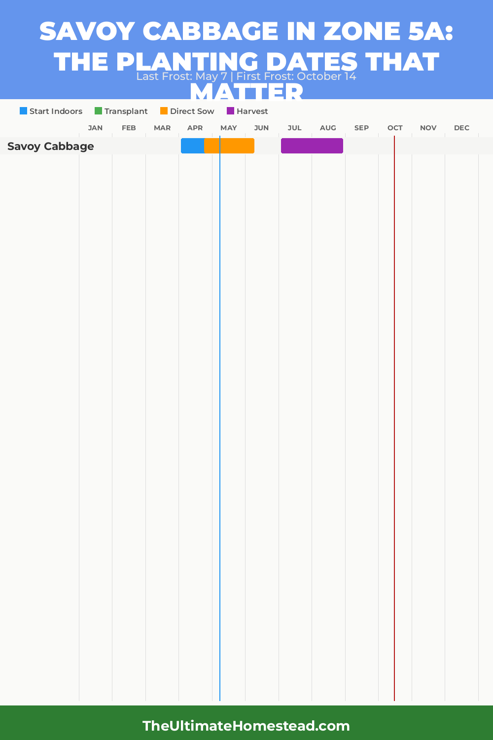When to Plant Savoy Cabbage in Zone 5a