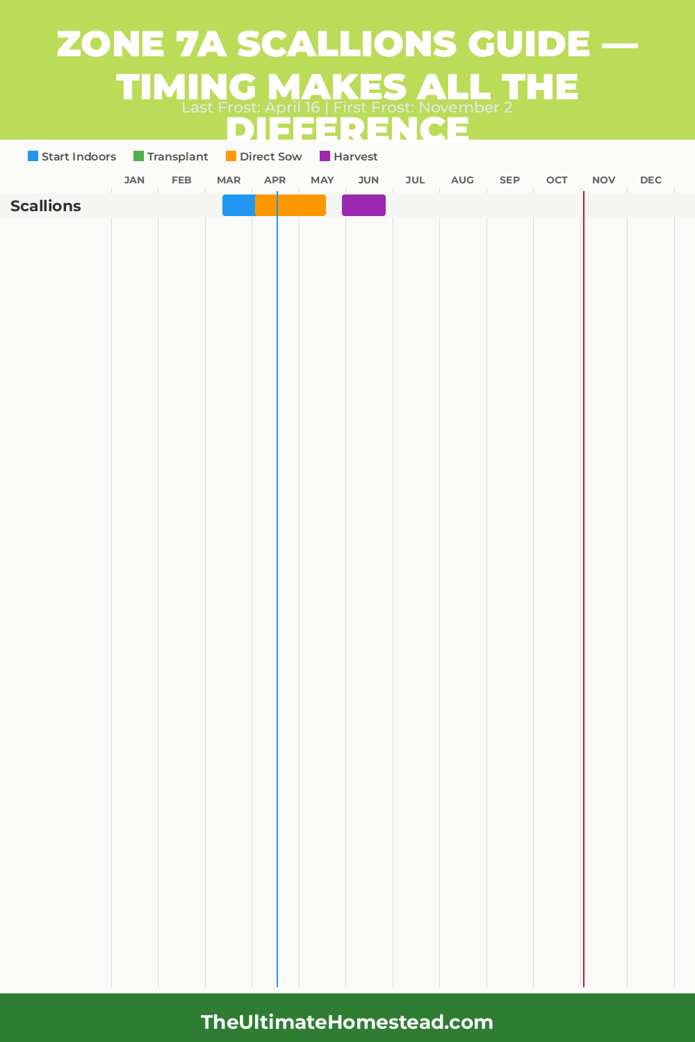 When to Plant Scallions in Zone 7a